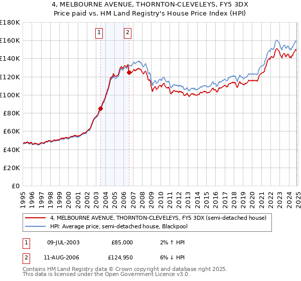 4, MELBOURNE AVENUE, THORNTON-CLEVELEYS, FY5 3DX: Price paid vs HM Land Registry's House Price Index