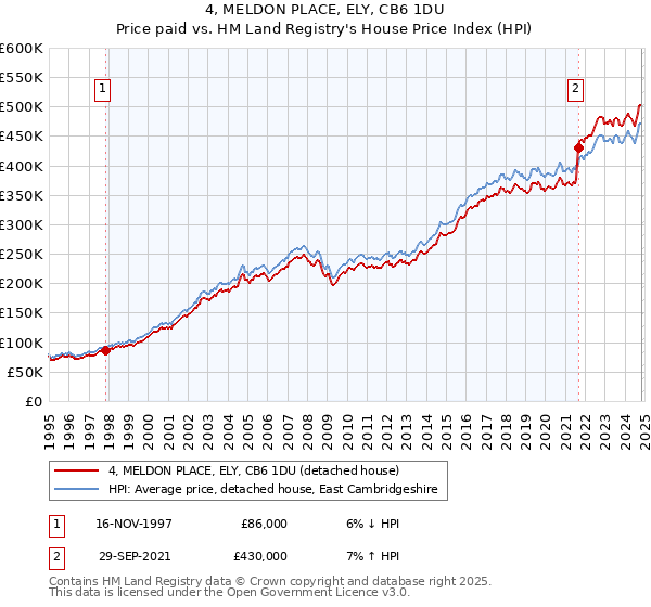 4, MELDON PLACE, ELY, CB6 1DU: Price paid vs HM Land Registry's House Price Index