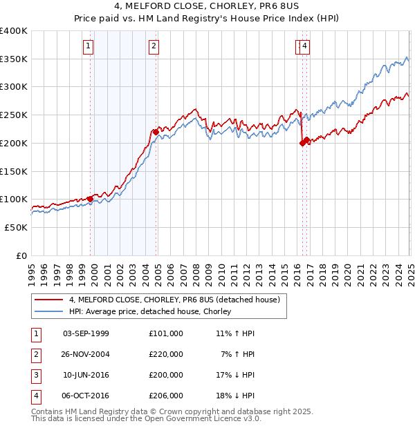 4, MELFORD CLOSE, CHORLEY, PR6 8US: Price paid vs HM Land Registry's House Price Index