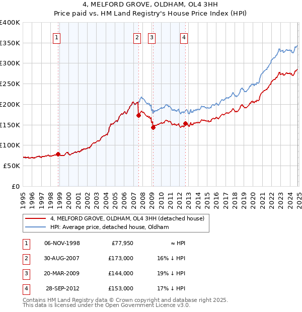 4, MELFORD GROVE, OLDHAM, OL4 3HH: Price paid vs HM Land Registry's House Price Index