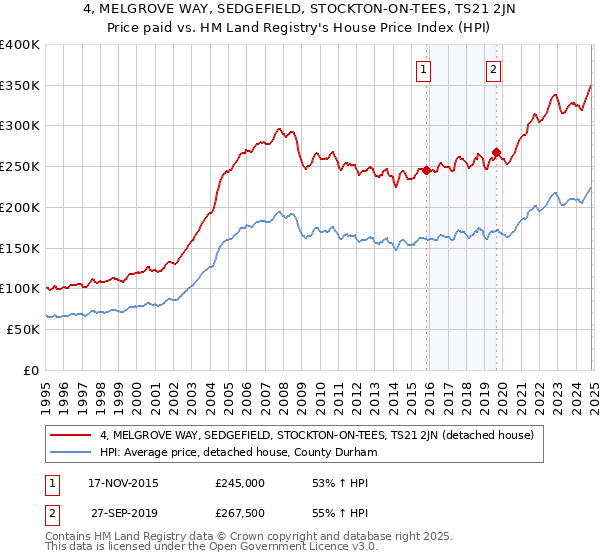 4, MELGROVE WAY, SEDGEFIELD, STOCKTON-ON-TEES, TS21 2JN: Price paid vs HM Land Registry's House Price Index