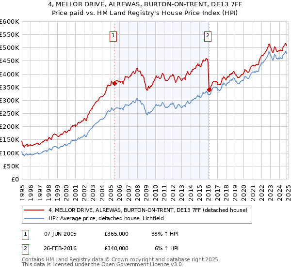 4, MELLOR DRIVE, ALREWAS, BURTON-ON-TRENT, DE13 7FF: Price paid vs HM Land Registry's House Price Index