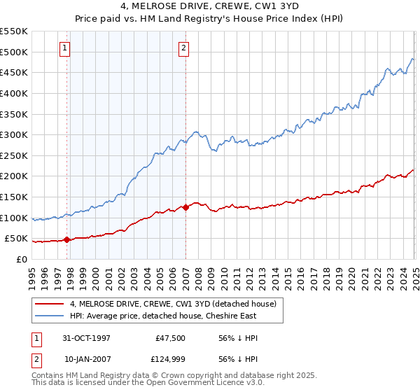 4, MELROSE DRIVE, CREWE, CW1 3YD: Price paid vs HM Land Registry's House Price Index