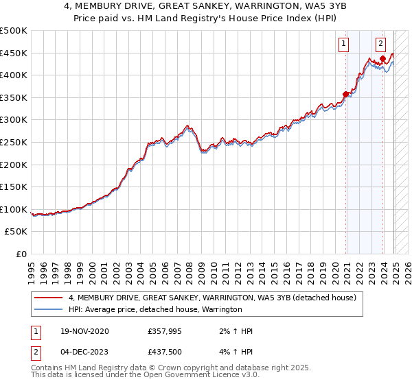 4, MEMBURY DRIVE, GREAT SANKEY, WARRINGTON, WA5 3YB: Price paid vs HM Land Registry's House Price Index