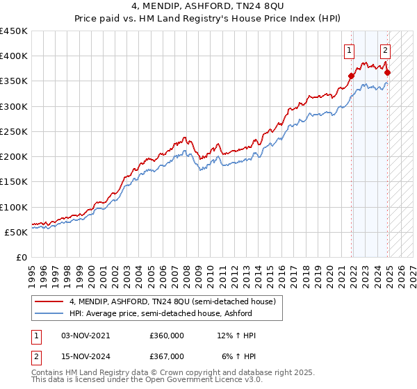 4, MENDIP, ASHFORD, TN24 8QU: Price paid vs HM Land Registry's House Price Index