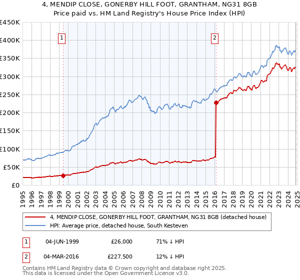 4, MENDIP CLOSE, GONERBY HILL FOOT, GRANTHAM, NG31 8GB: Price paid vs HM Land Registry's House Price Index