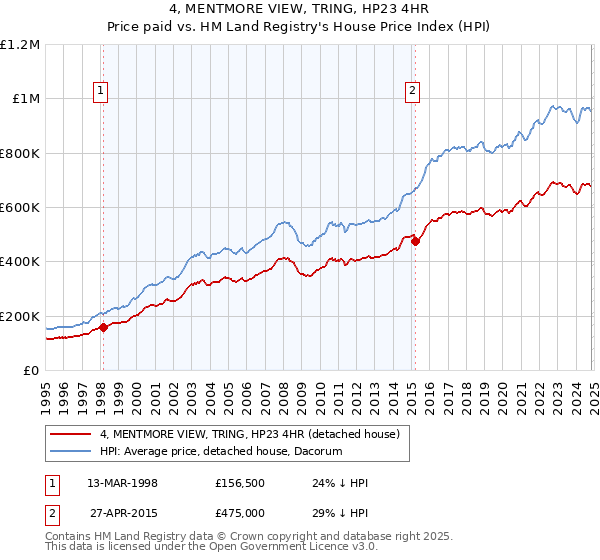 4, MENTMORE VIEW, TRING, HP23 4HR: Price paid vs HM Land Registry's House Price Index