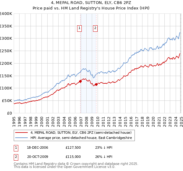 4, MEPAL ROAD, SUTTON, ELY, CB6 2PZ: Price paid vs HM Land Registry's House Price Index