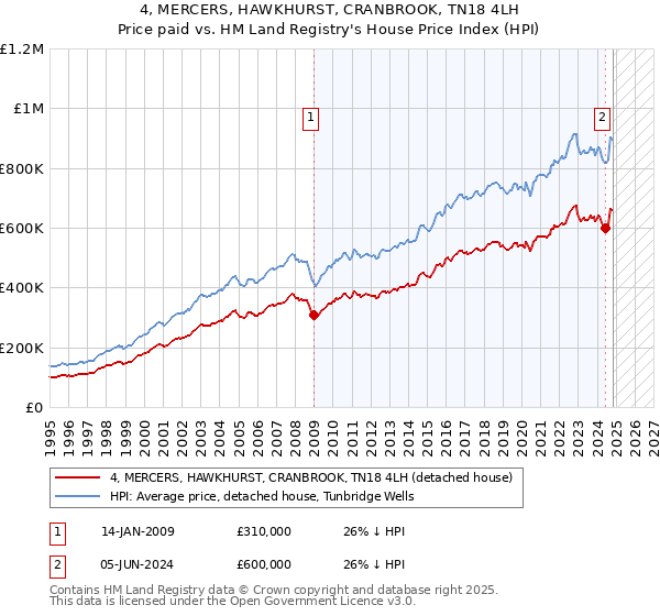 4, MERCERS, HAWKHURST, CRANBROOK, TN18 4LH: Price paid vs HM Land Registry's House Price Index