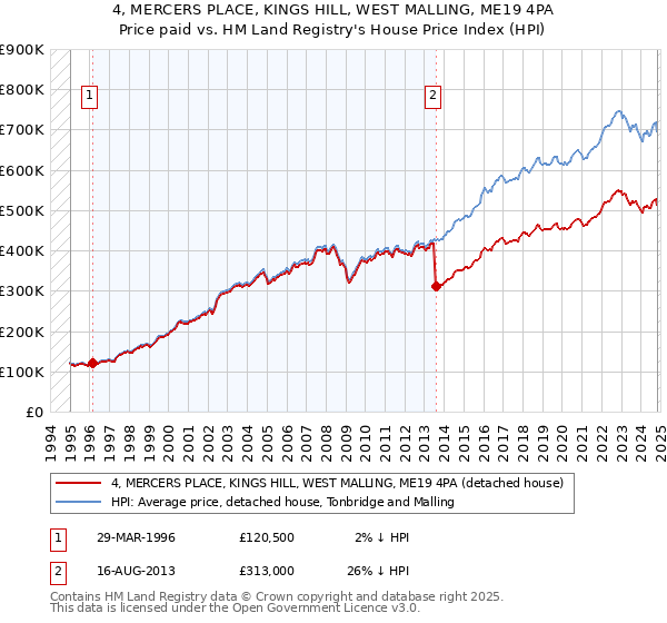 4, MERCERS PLACE, KINGS HILL, WEST MALLING, ME19 4PA: Price paid vs HM Land Registry's House Price Index