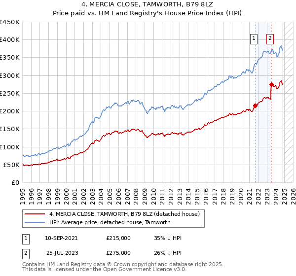 4, MERCIA CLOSE, TAMWORTH, B79 8LZ: Price paid vs HM Land Registry's House Price Index