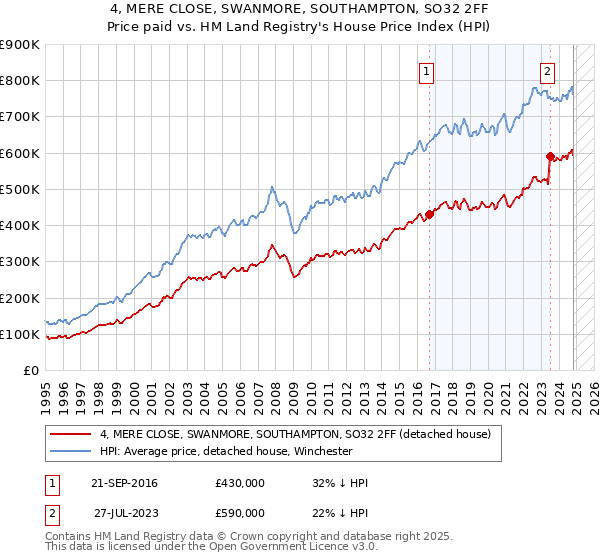 4, MERE CLOSE, SWANMORE, SOUTHAMPTON, SO32 2FF: Price paid vs HM Land Registry's House Price Index