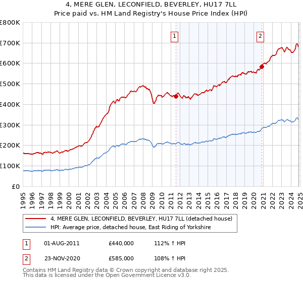 4, MERE GLEN, LECONFIELD, BEVERLEY, HU17 7LL: Price paid vs HM Land Registry's House Price Index