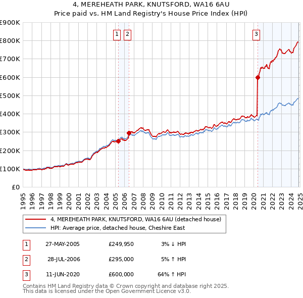 4, MEREHEATH PARK, KNUTSFORD, WA16 6AU: Price paid vs HM Land Registry's House Price Index