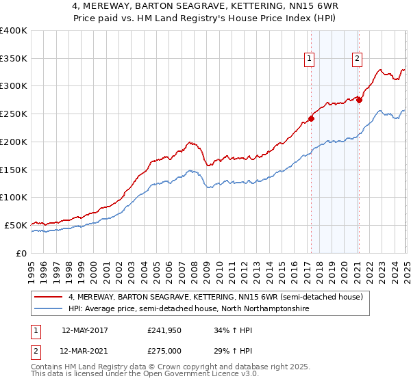 4, MEREWAY, BARTON SEAGRAVE, KETTERING, NN15 6WR: Price paid vs HM Land Registry's House Price Index