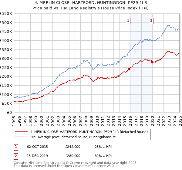 4, MERLIN CLOSE, HARTFORD, HUNTINGDON, PE29 1LR: Price paid vs HM Land Registry's House Price Index