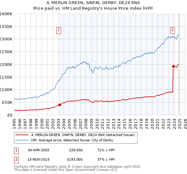 4, MERLIN GREEN, SINFIN, DERBY, DE24 9NX: Price paid vs HM Land Registry's House Price Index