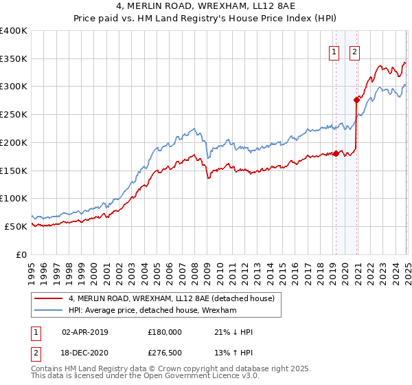 4, MERLIN ROAD, WREXHAM, LL12 8AE: Price paid vs HM Land Registry's House Price Index