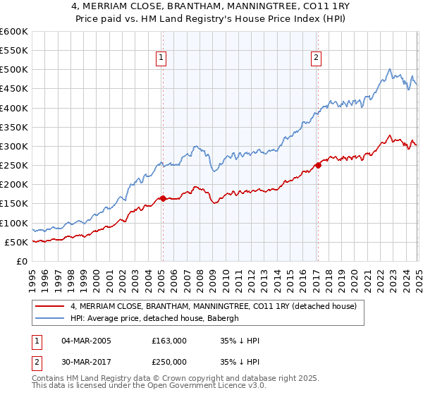 4, MERRIAM CLOSE, BRANTHAM, MANNINGTREE, CO11 1RY: Price paid vs HM Land Registry's House Price Index