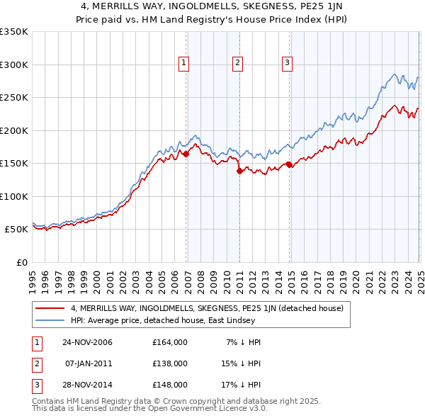 4, MERRILLS WAY, INGOLDMELLS, SKEGNESS, PE25 1JN: Price paid vs HM Land Registry's House Price Index