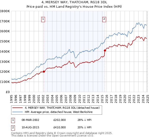 4, MERSEY WAY, THATCHAM, RG18 3DL: Price paid vs HM Land Registry's House Price Index