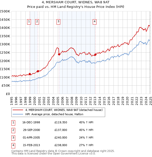 4, MERSHAM COURT, WIDNES, WA8 9AT: Price paid vs HM Land Registry's House Price Index