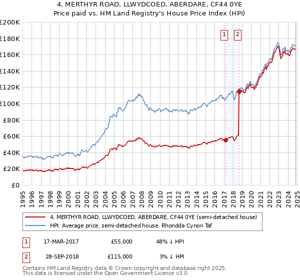 4, MERTHYR ROAD, LLWYDCOED, ABERDARE, CF44 0YE: Price paid vs HM Land Registry's House Price Index