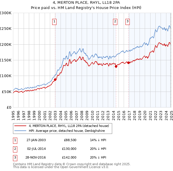 4, MERTON PLACE, RHYL, LL18 2PA: Price paid vs HM Land Registry's House Price Index