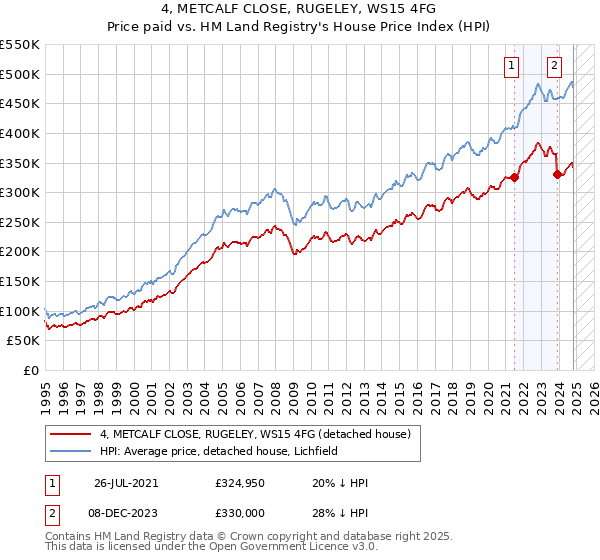 4, METCALF CLOSE, RUGELEY, WS15 4FG: Price paid vs HM Land Registry's House Price Index