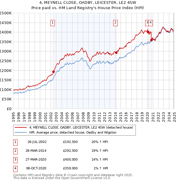 4, MEYNELL CLOSE, OADBY, LEICESTER, LE2 4SW: Price paid vs HM Land Registry's House Price Index