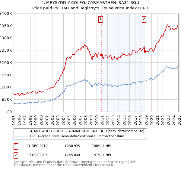 4, MEYSYDD Y COLEG, CARMARTHEN, SA31 3GU: Price paid vs HM Land Registry's House Price Index