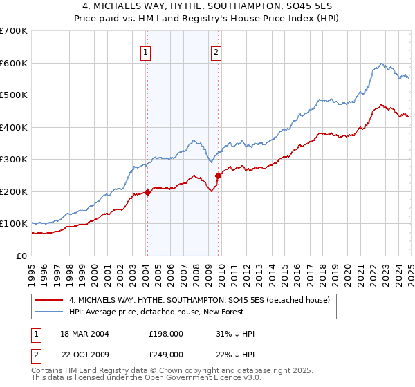 4, MICHAELS WAY, HYTHE, SOUTHAMPTON, SO45 5ES: Price paid vs HM Land Registry's House Price Index