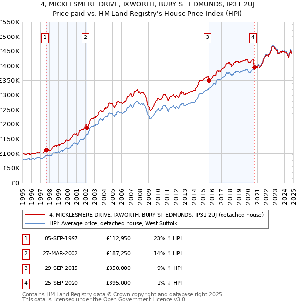 4, MICKLESMERE DRIVE, IXWORTH, BURY ST EDMUNDS, IP31 2UJ: Price paid vs HM Land Registry's House Price Index