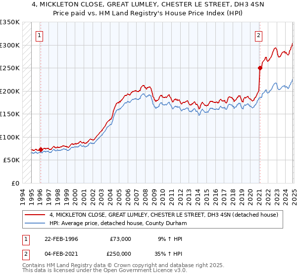 4, MICKLETON CLOSE, GREAT LUMLEY, CHESTER LE STREET, DH3 4SN: Price paid vs HM Land Registry's House Price Index