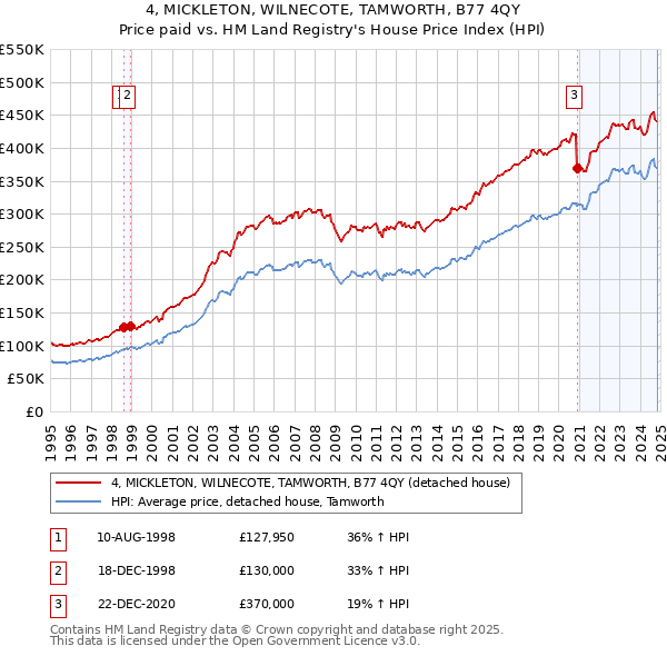 4, MICKLETON, WILNECOTE, TAMWORTH, B77 4QY: Price paid vs HM Land Registry's House Price Index