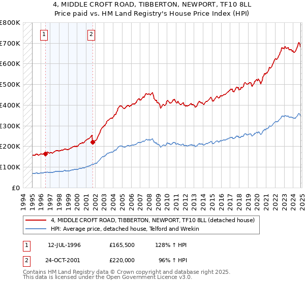 4, MIDDLE CROFT ROAD, TIBBERTON, NEWPORT, TF10 8LL: Price paid vs HM Land Registry's House Price Index