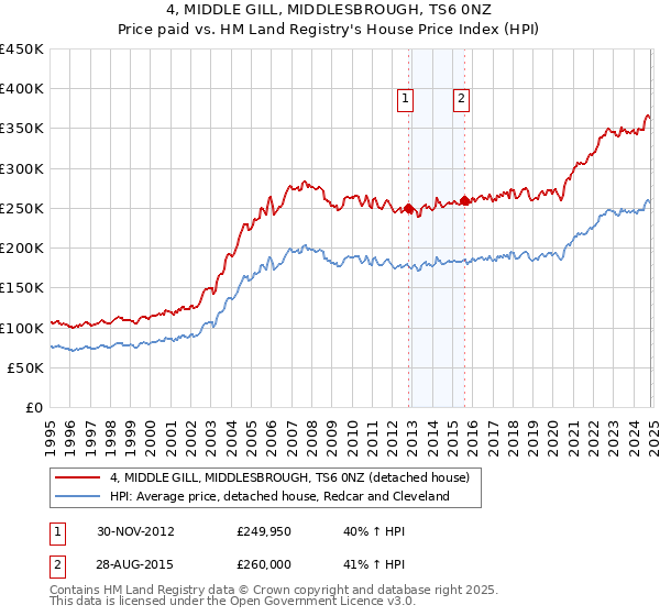 4, MIDDLE GILL, MIDDLESBROUGH, TS6 0NZ: Price paid vs HM Land Registry's House Price Index