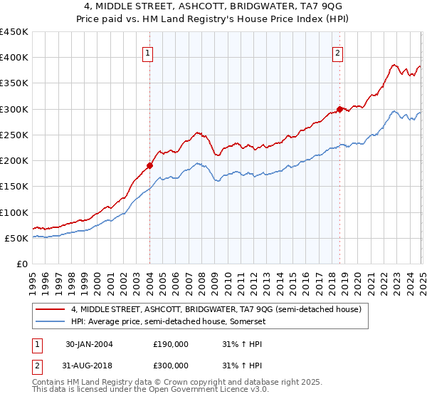 4, MIDDLE STREET, ASHCOTT, BRIDGWATER, TA7 9QG: Price paid vs HM Land Registry's House Price Index