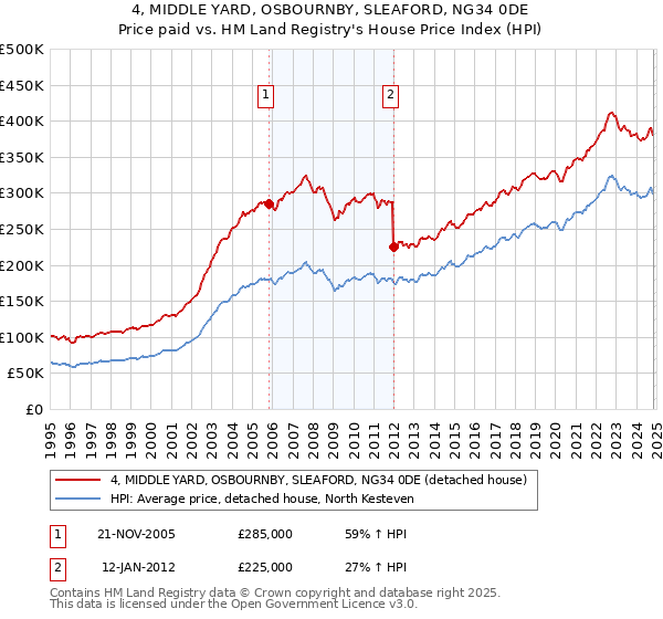 4, MIDDLE YARD, OSBOURNBY, SLEAFORD, NG34 0DE: Price paid vs HM Land Registry's House Price Index