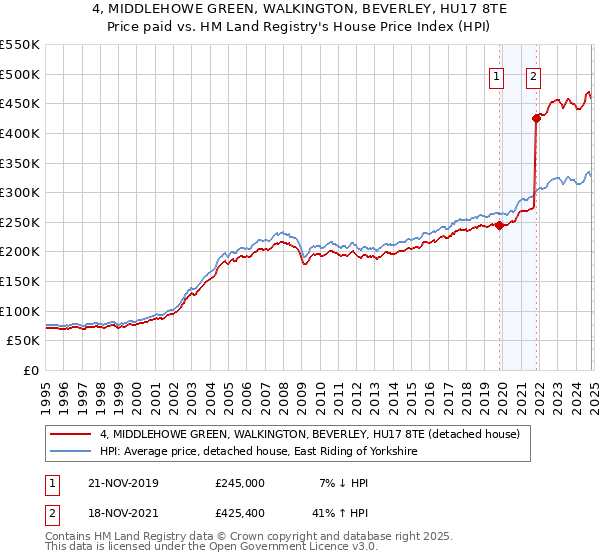 4, MIDDLEHOWE GREEN, WALKINGTON, BEVERLEY, HU17 8TE: Price paid vs HM Land Registry's House Price Index