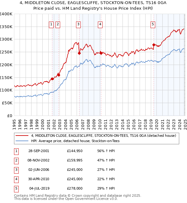 4, MIDDLETON CLOSE, EAGLESCLIFFE, STOCKTON-ON-TEES, TS16 0GA: Price paid vs HM Land Registry's House Price Index