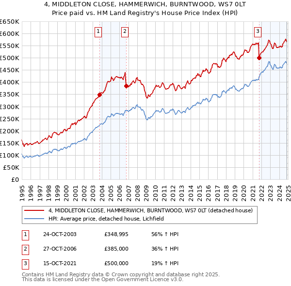 4, MIDDLETON CLOSE, HAMMERWICH, BURNTWOOD, WS7 0LT: Price paid vs HM Land Registry's House Price Index