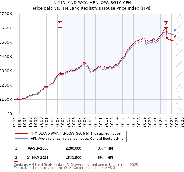 4, MIDLAND WAY, HENLOW, SG16 6FH: Price paid vs HM Land Registry's House Price Index