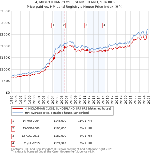 4, MIDLOTHIAN CLOSE, SUNDERLAND, SR4 8RS: Price paid vs HM Land Registry's House Price Index