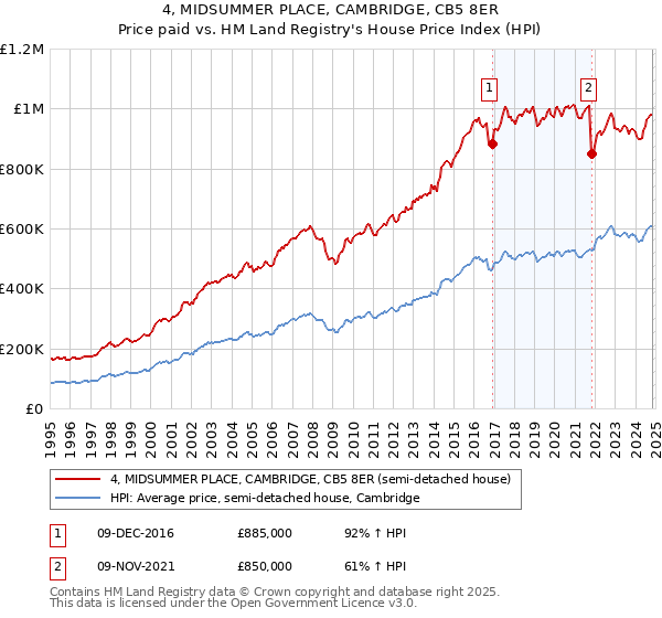 4, MIDSUMMER PLACE, CAMBRIDGE, CB5 8ER: Price paid vs HM Land Registry's House Price Index