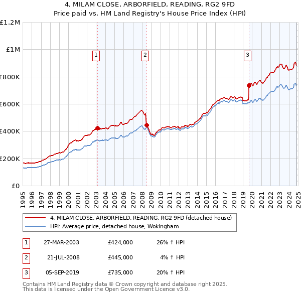 4, MILAM CLOSE, ARBORFIELD, READING, RG2 9FD: Price paid vs HM Land Registry's House Price Index