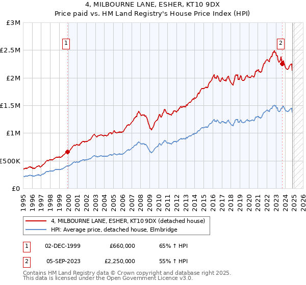 4, MILBOURNE LANE, ESHER, KT10 9DX: Price paid vs HM Land Registry's House Price Index