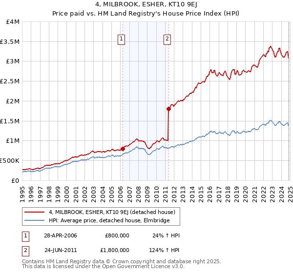 4, MILBROOK, ESHER, KT10 9EJ: Price paid vs HM Land Registry's House Price Index