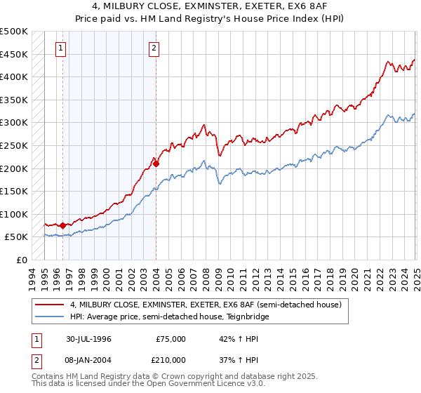 4, MILBURY CLOSE, EXMINSTER, EXETER, EX6 8AF: Price paid vs HM Land Registry's House Price Index