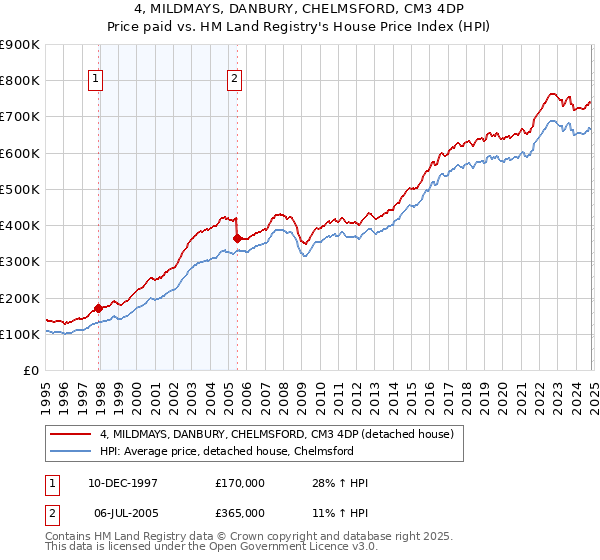 4, MILDMAYS, DANBURY, CHELMSFORD, CM3 4DP: Price paid vs HM Land Registry's House Price Index